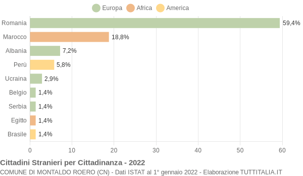 Grafico cittadinanza stranieri - Montaldo Roero 2022