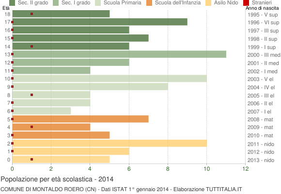 Grafico Popolazione in età scolastica - Montaldo Roero 2014