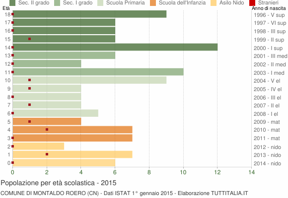 Grafico Popolazione in età scolastica - Montaldo Roero 2015
