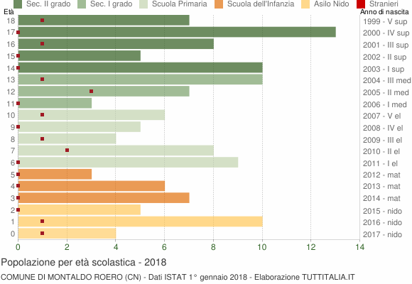 Grafico Popolazione in età scolastica - Montaldo Roero 2018