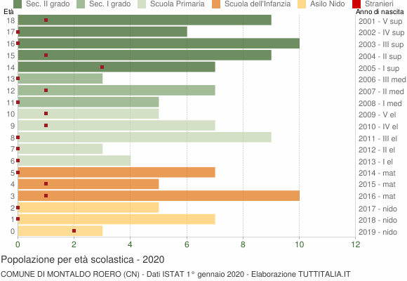 Grafico Popolazione in età scolastica - Montaldo Roero 2020