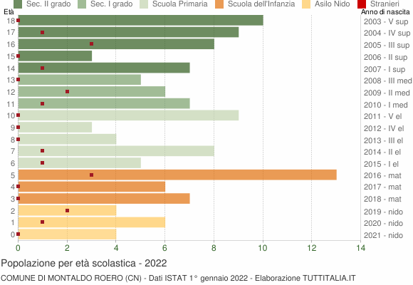 Grafico Popolazione in età scolastica - Montaldo Roero 2022