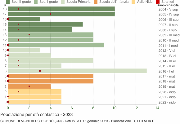 Grafico Popolazione in età scolastica - Montaldo Roero 2023