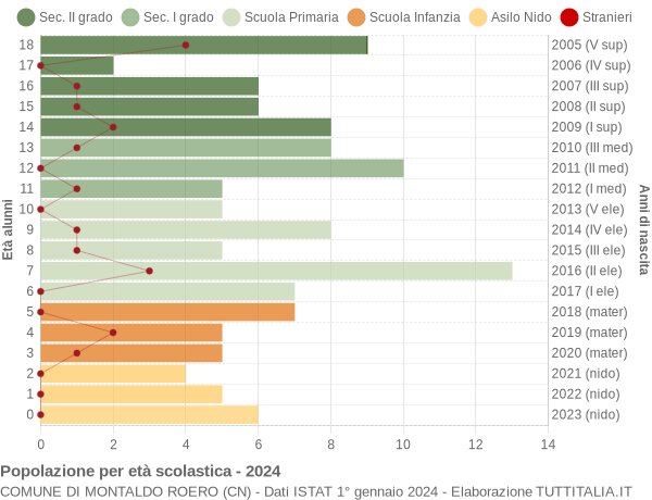 Grafico Popolazione in età scolastica - Montaldo Roero 2024