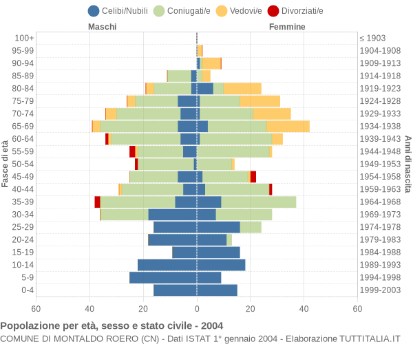 Grafico Popolazione per età, sesso e stato civile Comune di Montaldo Roero (CN)