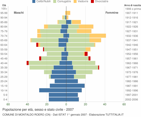 Grafico Popolazione per età, sesso e stato civile Comune di Montaldo Roero (CN)