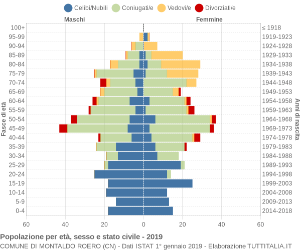 Grafico Popolazione per età, sesso e stato civile Comune di Montaldo Roero (CN)