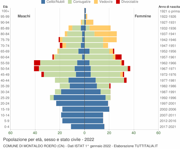 Grafico Popolazione per età, sesso e stato civile Comune di Montaldo Roero (CN)
