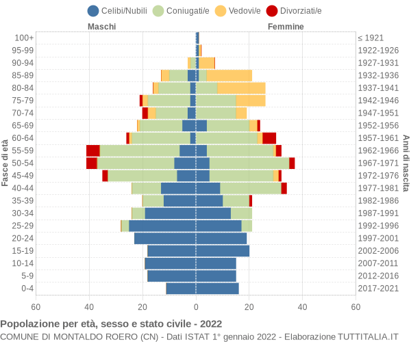 Grafico Popolazione per età, sesso e stato civile Comune di Montaldo Roero (CN)