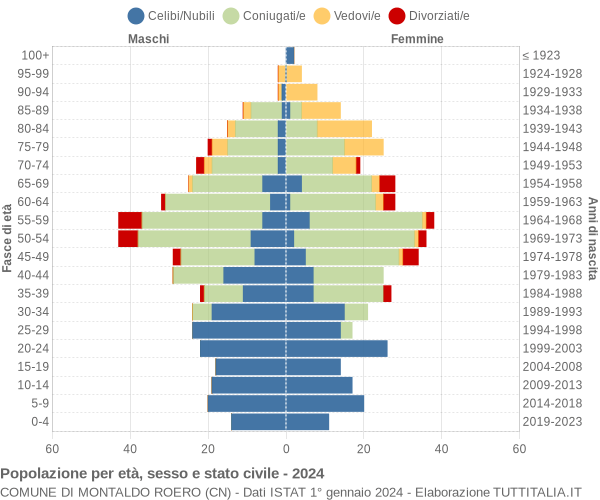 Grafico Popolazione per età, sesso e stato civile Comune di Montaldo Roero (CN)