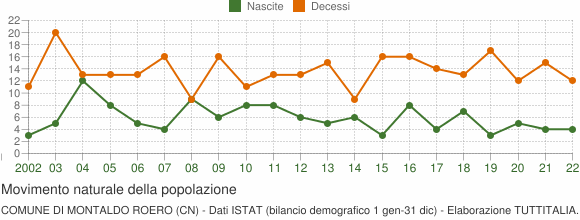 Grafico movimento naturale della popolazione Comune di Montaldo Roero (CN)