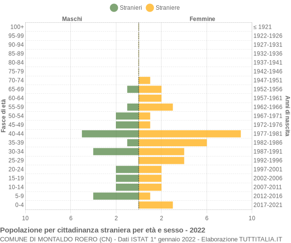 Grafico cittadini stranieri - Montaldo Roero 2022