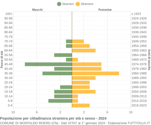 Grafico cittadini stranieri - Montaldo Roero 2024