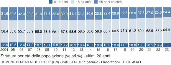 Grafico struttura della popolazione Comune di Montaldo Roero (CN)