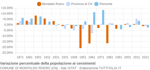 Grafico variazione percentuale della popolazione Comune di Montaldo Roero (CN)