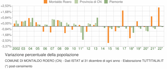 Variazione percentuale della popolazione Comune di Montaldo Roero (CN)