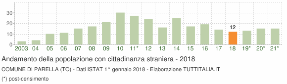 Grafico andamento popolazione stranieri Comune di Parella (TO)