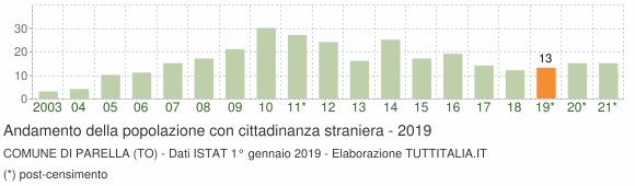 Grafico andamento popolazione stranieri Comune di Parella (TO)
