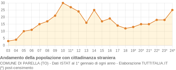 Andamento popolazione stranieri Comune di Parella (TO)