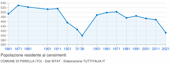 Grafico andamento storico popolazione Comune di Parella (TO)