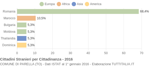 Grafico cittadinanza stranieri - Parella 2016