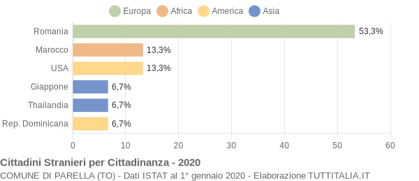 Grafico cittadinanza stranieri - Parella 2020