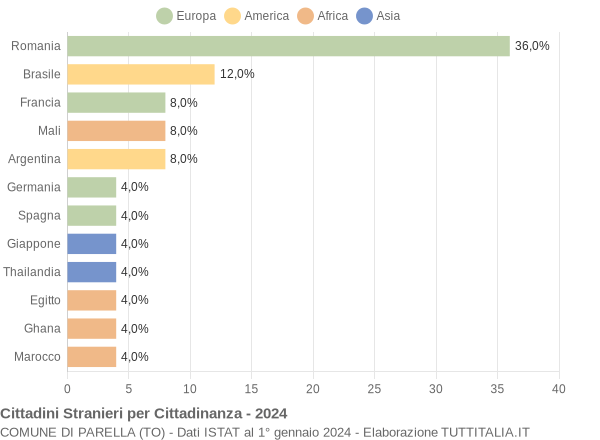 Grafico cittadinanza stranieri - Parella 2024