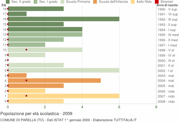 Grafico Popolazione in età scolastica - Parella 2009