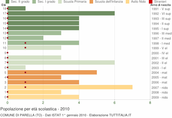 Grafico Popolazione in età scolastica - Parella 2010