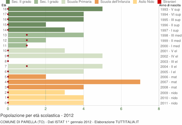 Grafico Popolazione in età scolastica - Parella 2012