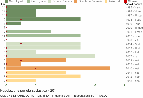 Grafico Popolazione in età scolastica - Parella 2014