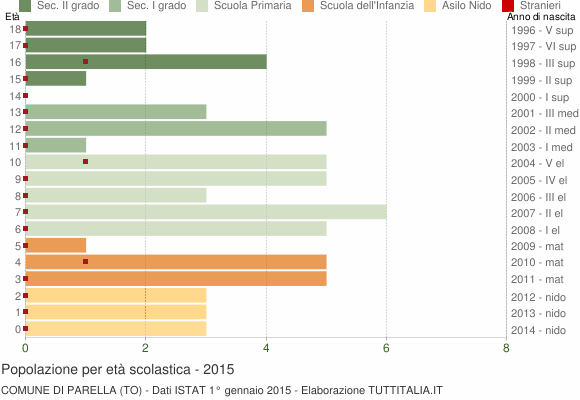 Grafico Popolazione in età scolastica - Parella 2015