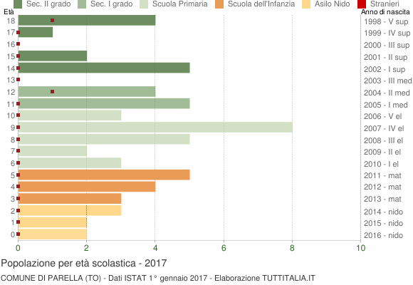 Grafico Popolazione in età scolastica - Parella 2017