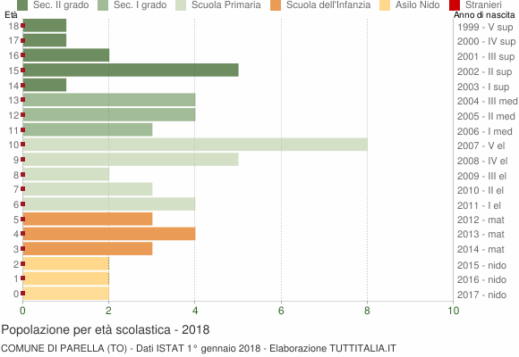 Grafico Popolazione in età scolastica - Parella 2018