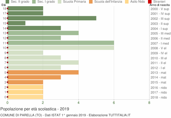 Grafico Popolazione in età scolastica - Parella 2019