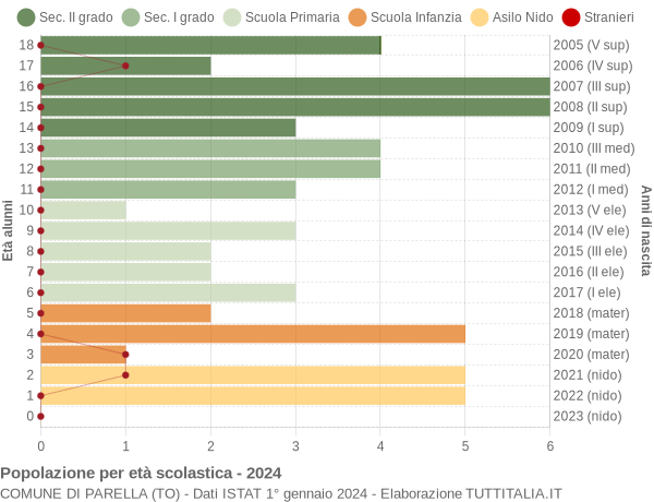 Grafico Popolazione in età scolastica - Parella 2024