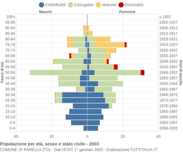 Grafico Popolazione per età, sesso e stato civile Comune di Parella (TO)