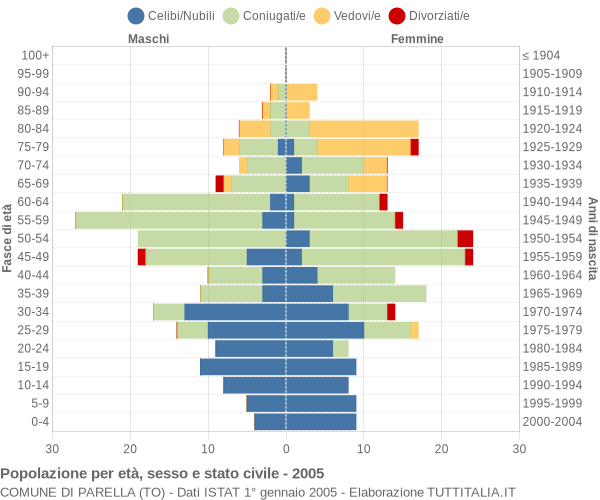 Grafico Popolazione per età, sesso e stato civile Comune di Parella (TO)