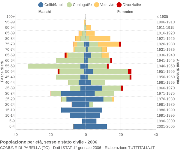 Grafico Popolazione per età, sesso e stato civile Comune di Parella (TO)