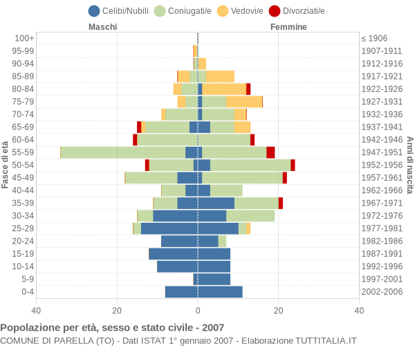 Grafico Popolazione per età, sesso e stato civile Comune di Parella (TO)