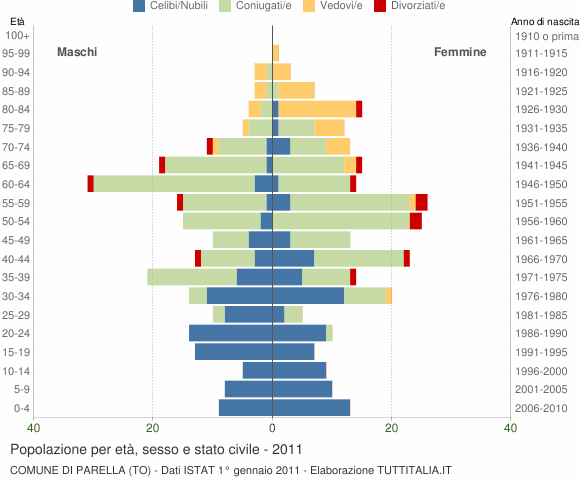 Grafico Popolazione per età, sesso e stato civile Comune di Parella (TO)