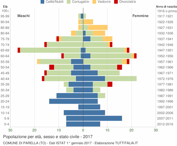 Grafico Popolazione per età, sesso e stato civile Comune di Parella (TO)