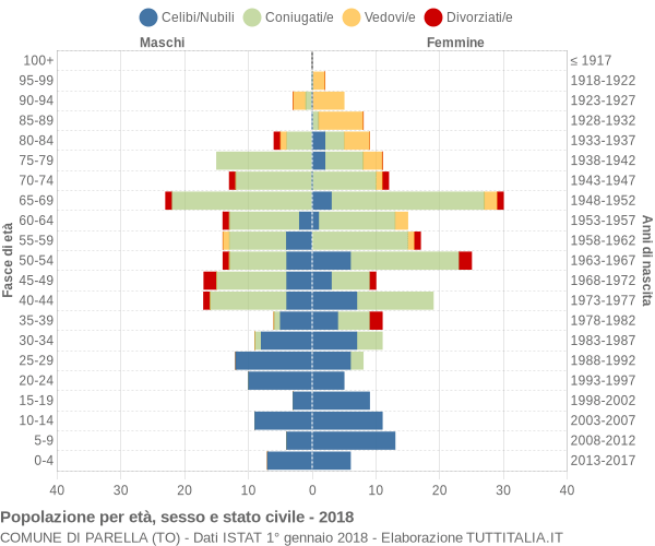 Grafico Popolazione per età, sesso e stato civile Comune di Parella (TO)