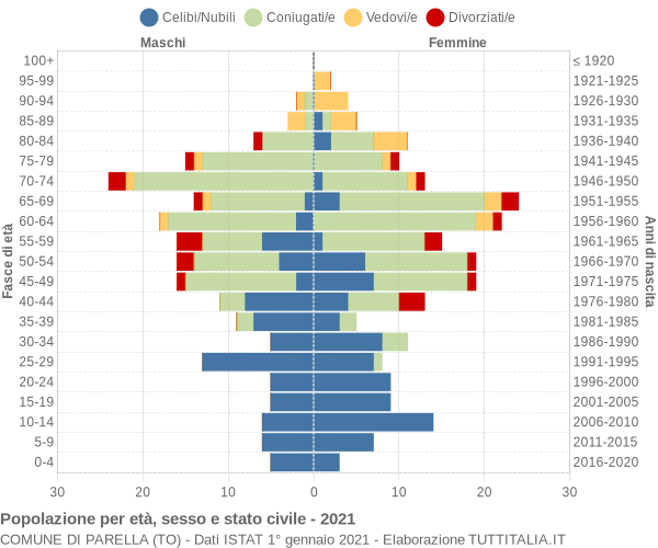 Grafico Popolazione per età, sesso e stato civile Comune di Parella (TO)