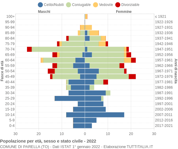 Grafico Popolazione per età, sesso e stato civile Comune di Parella (TO)