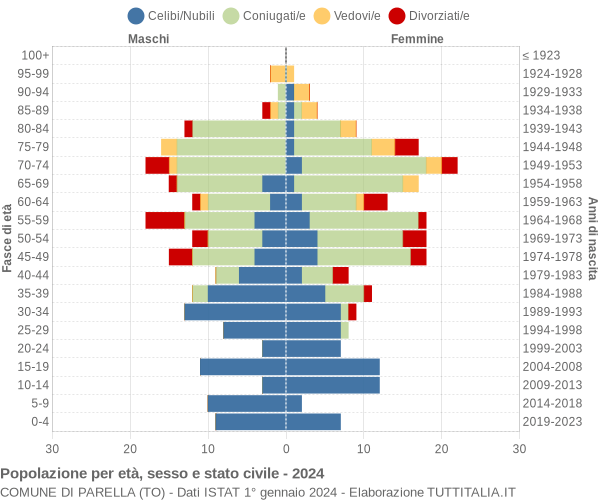 Grafico Popolazione per età, sesso e stato civile Comune di Parella (TO)