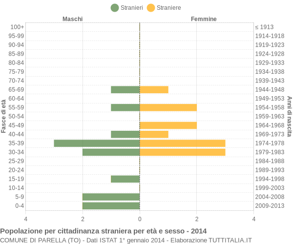 Grafico cittadini stranieri - Parella 2014