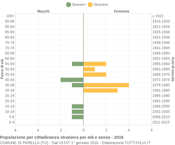 Grafico cittadini stranieri - Parella 2016