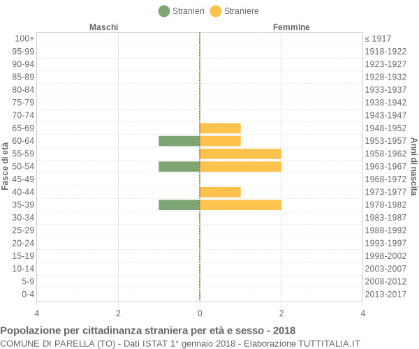 Grafico cittadini stranieri - Parella 2018