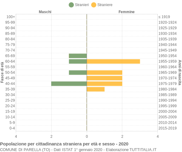 Grafico cittadini stranieri - Parella 2020